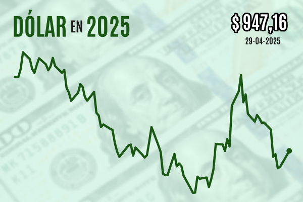 <p>Dólar cierra al alza cerca de $ 950 previo a la decisión del Banco Central y datos de inflación en EEUU</p>