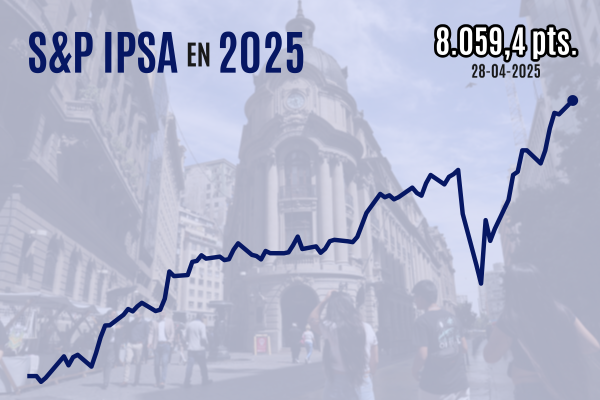 <p>Bolsa chilena sube con fuerza y el IPSA cierra por primera vez sobre 8.000 puntos gracias a resultados de empresas</p>