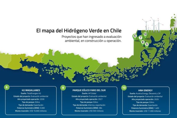 La encrucijada de los proyectos de hidrógeno verde