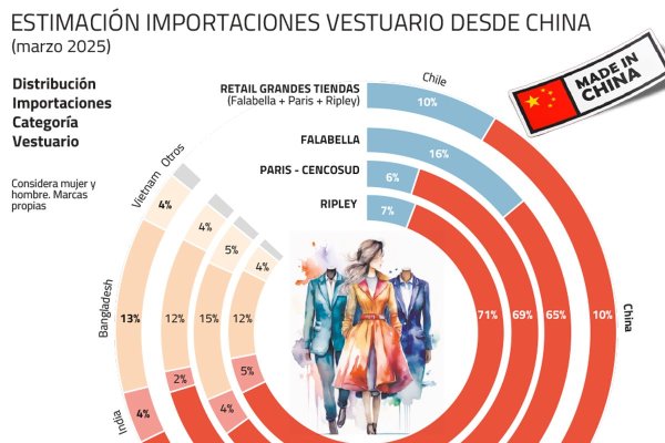 El poder de China en el retail chileno