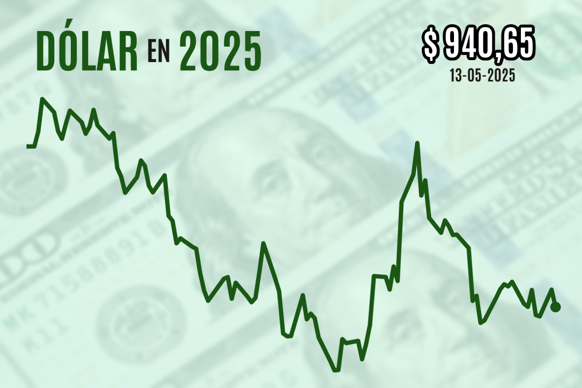 <p>Dólar cierra a la baja sobre $ 940 tras moderación del IPC estadounidense y el regreso de las ventas de Hacienda</p>