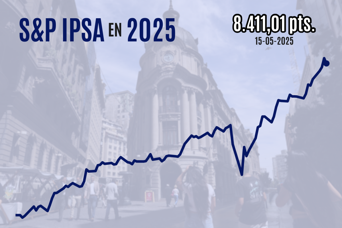 <p>IPSA cierra a la baja sobre los 8.400 puntos en medio de una toma de utilidades desde sus niveles récord</p>