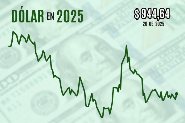 <p>Dólar cierra al alza en niveles de $ 945 presionado por la incertidumbre fiscal y comercial en torno a EEUU</p>