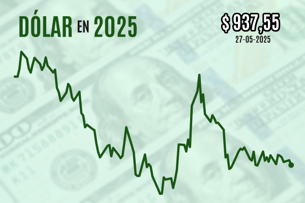 <p>Dólar cierra al alza sobre $ 940 con los operadores ajustándose al reciente fortalecimiento global de la divisa</p>