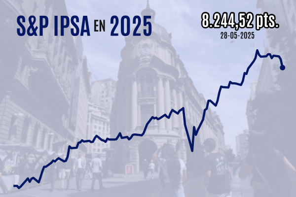<p>IPSA sufre fuertes pérdidas y cierra bajo 8.300 presionado por la caída de SQM a nuevos mínimos desde 2021</p>
