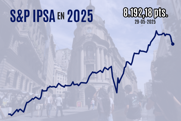<p>IPSA vuelve a caer y cierra bajo los 8.200 mientras Wall Street se aferra a las ganancias tras bloqueo a los aranceles recíprocos de Trump</p>