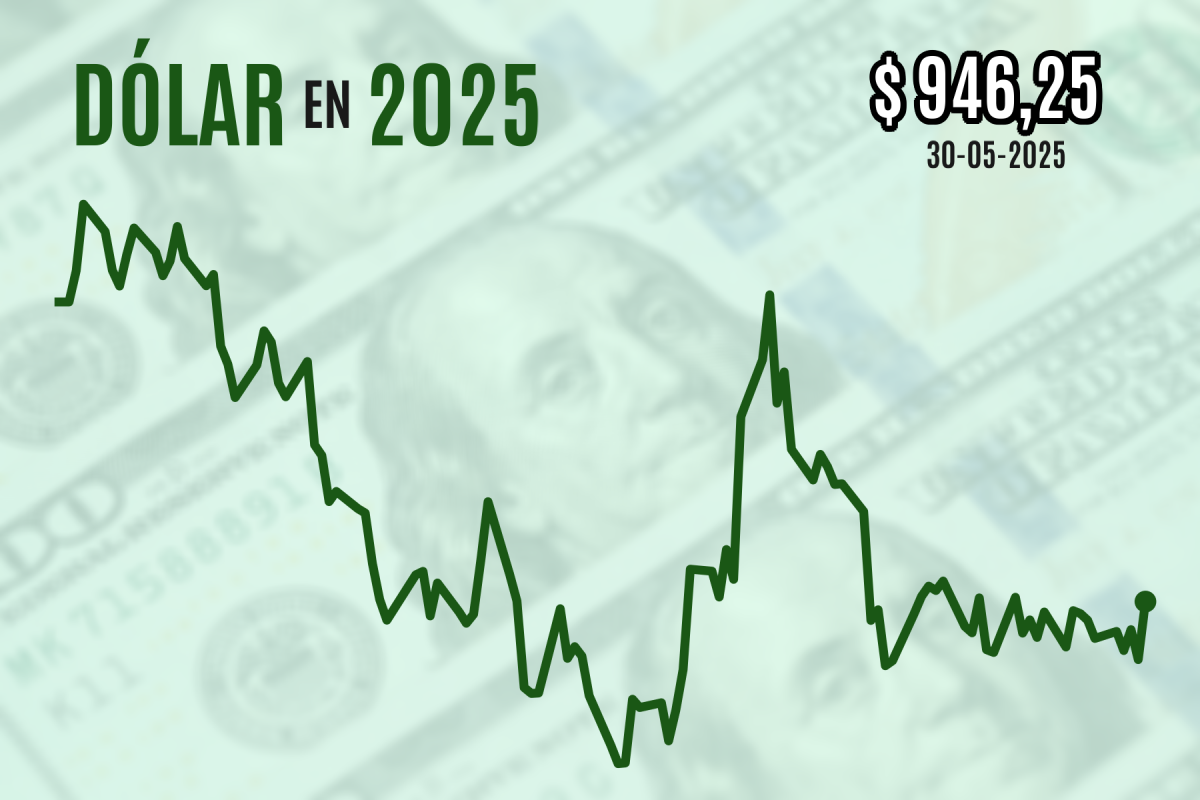 <p>Dólar se dispara $ 10 y mayo cierra con escasa variación luego de que aumentaran las tensiones por la guerra comercial</p>