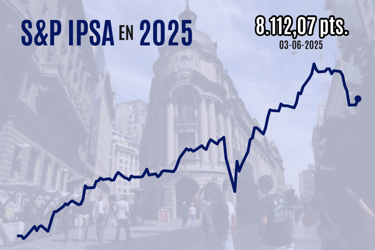 <p>IPSA cierra al alza y recupera los 8.100 puntos luego que ofertas de empleo en EEUU animaran a los inversionistas</p>