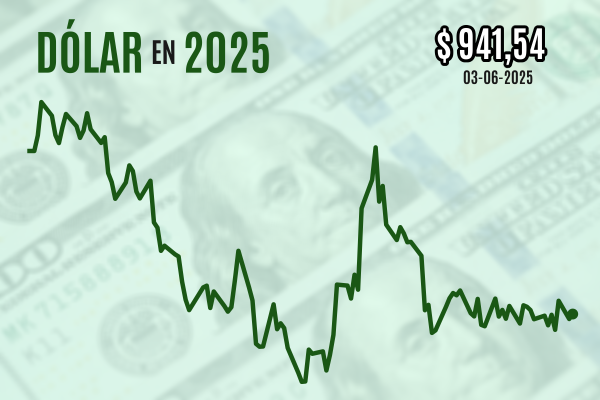 <p>Dólar cierra con leve alza entre débiles perspectivas de fábricas en China y mejores cifras de empleo en EEUU</p>