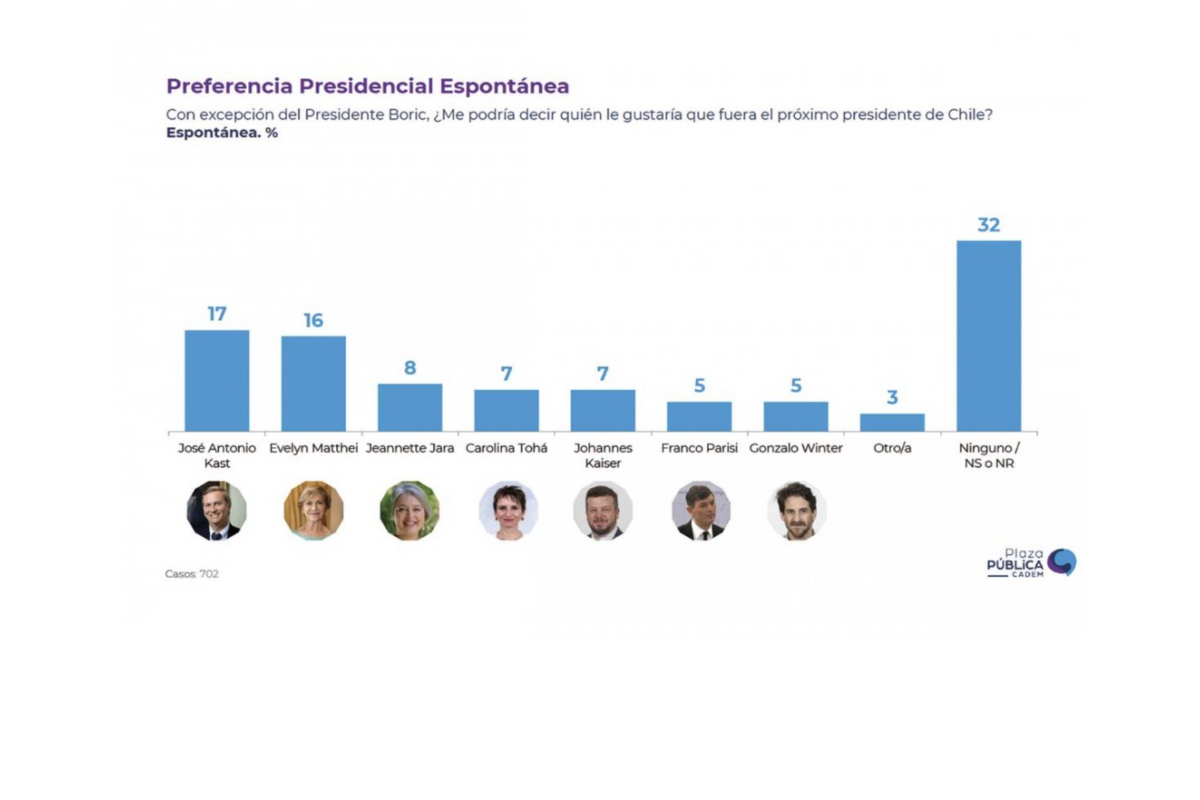 <p>Los sorpresivos resultados de la última encuesta Cadem antes de la primaria</p>
