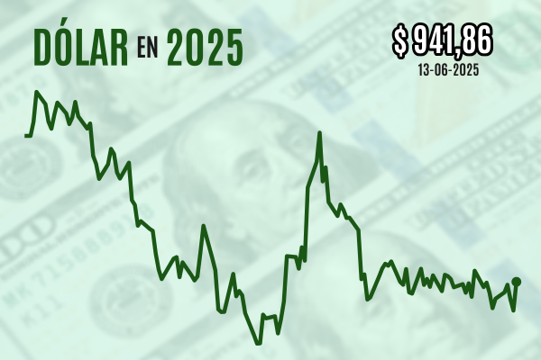 <p>Dólar cierra con su mayor alza en dos meses tras recrudecimiento de las tensiones bélicas en Medio Oriente</p>
