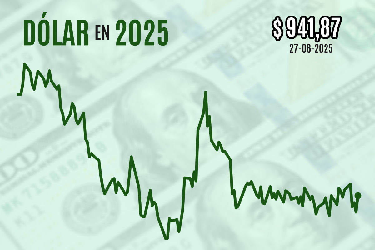 <p>Dólar cierra con fuerte alza sobre los $ 940 a las puertas de la primaria oficialista este fin de semana</p>