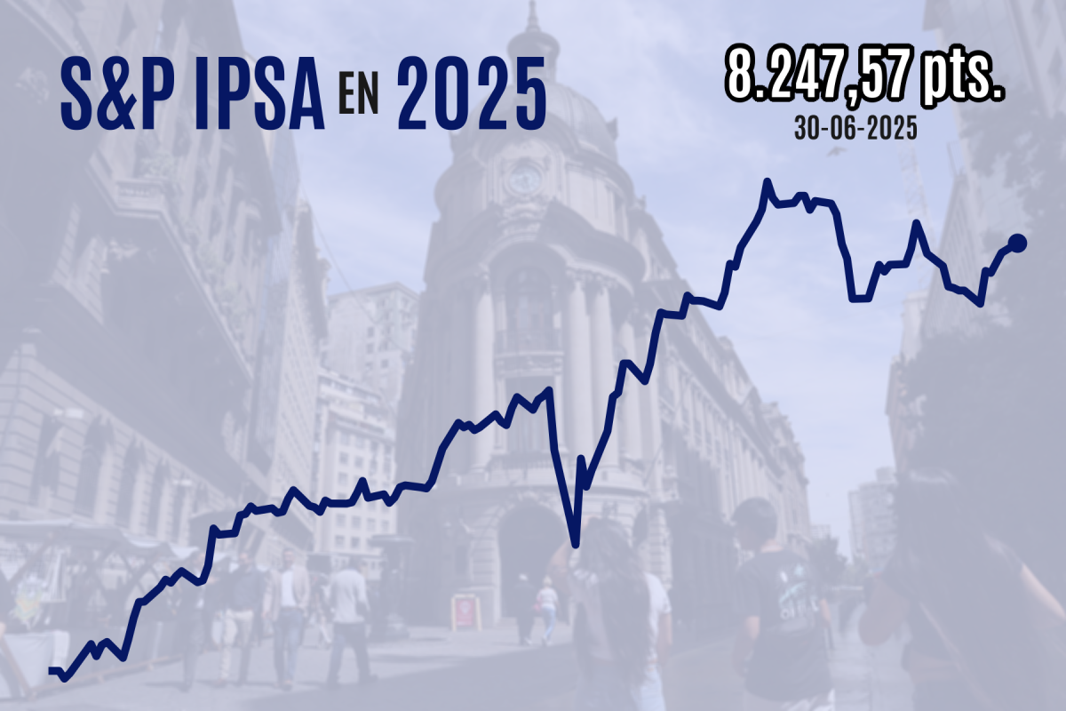 <p>Bolsa chilena acumula su racha de alzas mensuales más larga desde 1991 y Wall Street anota un nuevo máximo histórico</p>