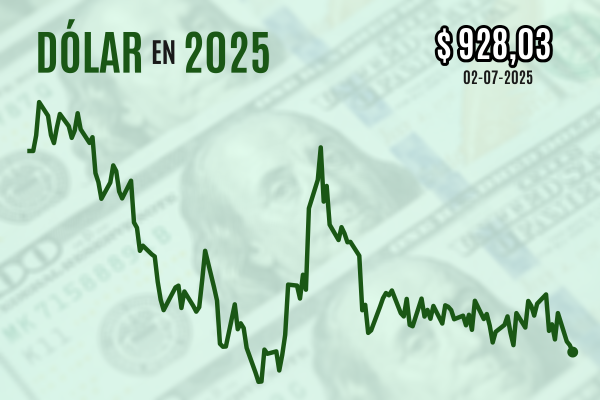 <p>Dólar cierra bajo $ 930 y en mínimos desde marzo con los precios del cobre Comex al borde de máximos históricos</p>
