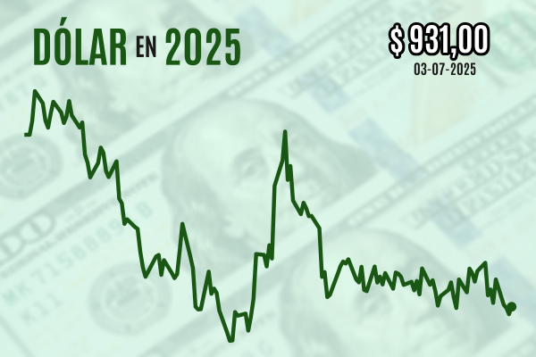 <p>Dólar cierra con leve alza tras sólidos datos de empleo que sacudieron a los mercados internacionales</p>