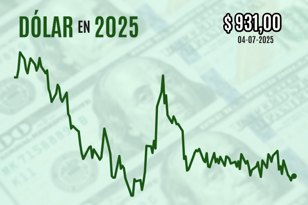 <p>Dólar cierra plano en medio de bajos montos transados por feriado estadounidense, pero completa una caída semanal de más de $ 10</p>