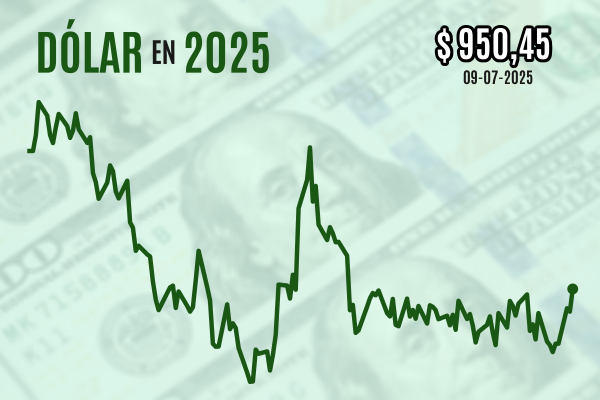 <p>Dólar sube casi $ 10 y cierra en máximos desde abril en medio de las reacciones al posible arancel de 50% sobre el cobre</p>