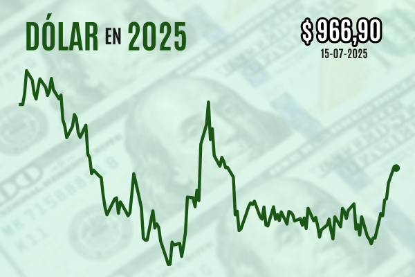 <p>Dólar cierra plano cerca de $ 970 tras borrar fuerte caída inicial en medio de reacciones a IPC estadounidense</p>