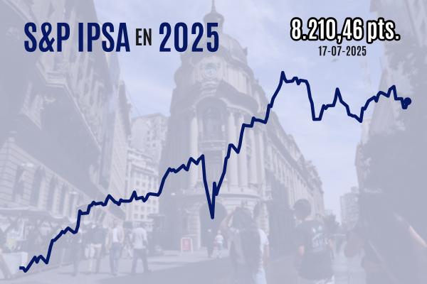 <p>IPSA cierra sobre 8.200 una sesión marcada por despegue de SQM y nuevos máximos históricos de Wall Street</p>