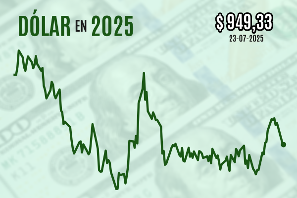 <p>Dólar cierra con leve caída luego que el cobre Comex saltara a un récord a medida que se acercan los aranceles</p>