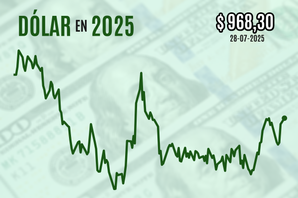 <p>Dólar cierra próximo a $ 970 en nuevos máximos desde abril por repunte global de la divisa tras acuerdo entre Washington y Bruselas</p>