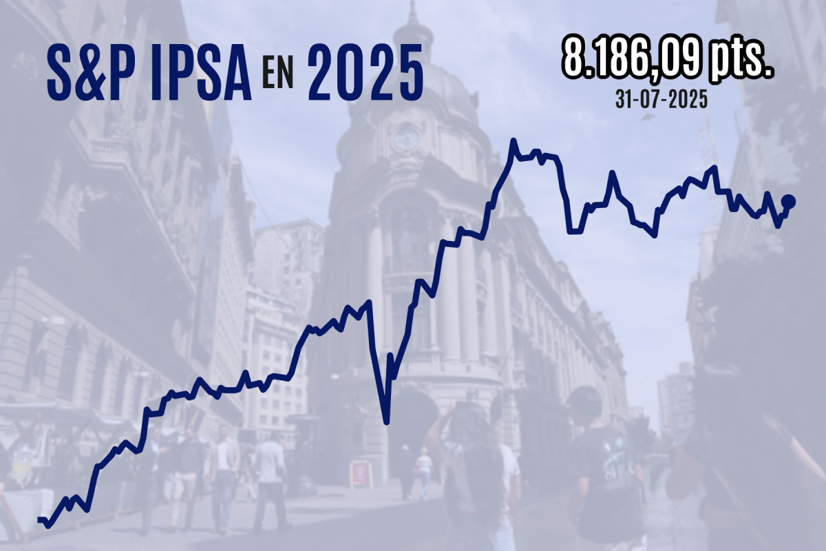 <p>Bolsa chilena cierra al alza este jueves, pero el saldo de julio rompe con 12 meses consecutivos de ganancias</p>