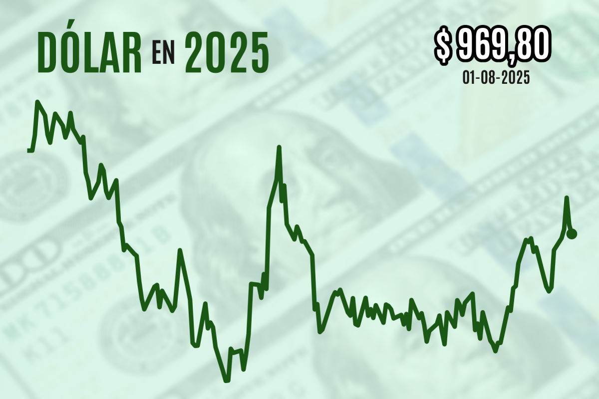 <p>Dólar cierra a la baja tras débil reporte de empleo en EEUU que revivió las apuestas por un próximo recorte de la Fed</p>