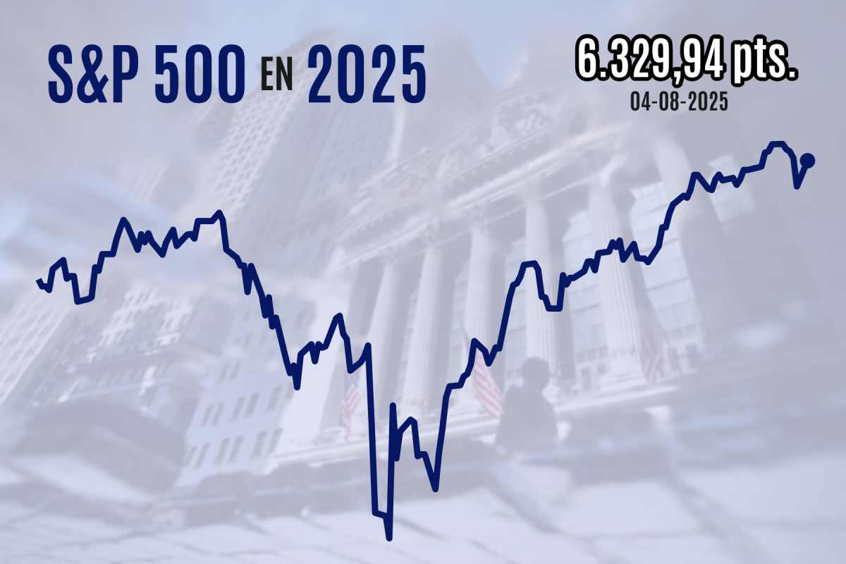 <p>Wall Street cierra con fuerte alza y el IPSA recupera los 8.200 puntos ante renovadas expectativas de baja de tasas en EEUU</p>