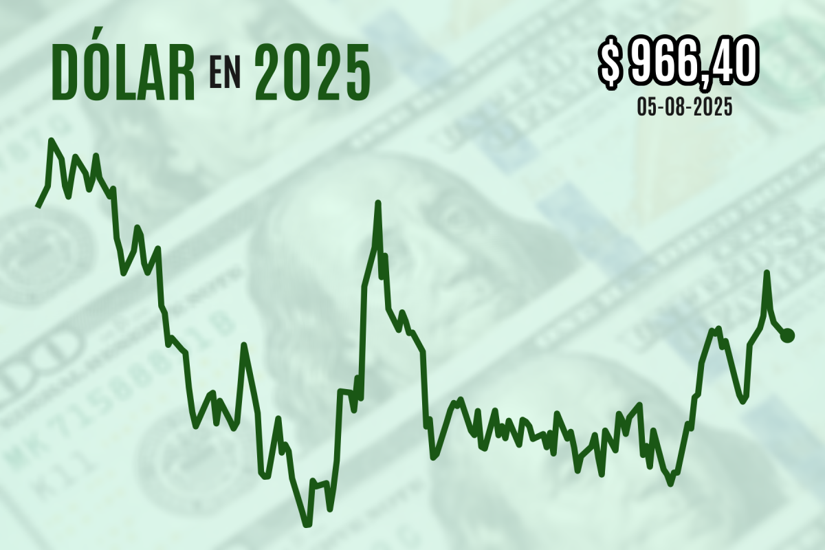 <p>Dólar cierra plano tras dato de servicios en EEUU y arremetida de la Casa Blanca contra países Brics</p>