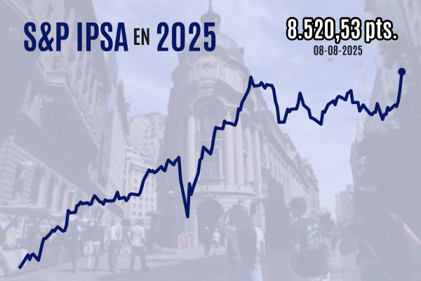 <p>IPSA avanza casi 2%, supera los 8.500 puntos y cierra en máximos históricos gracias a fuerte repunte de SQM</p>