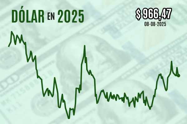 <p>Dólar cierra a la baja una sesión marcada por el fuerte repunte inflacionario de julio en Chile</p>