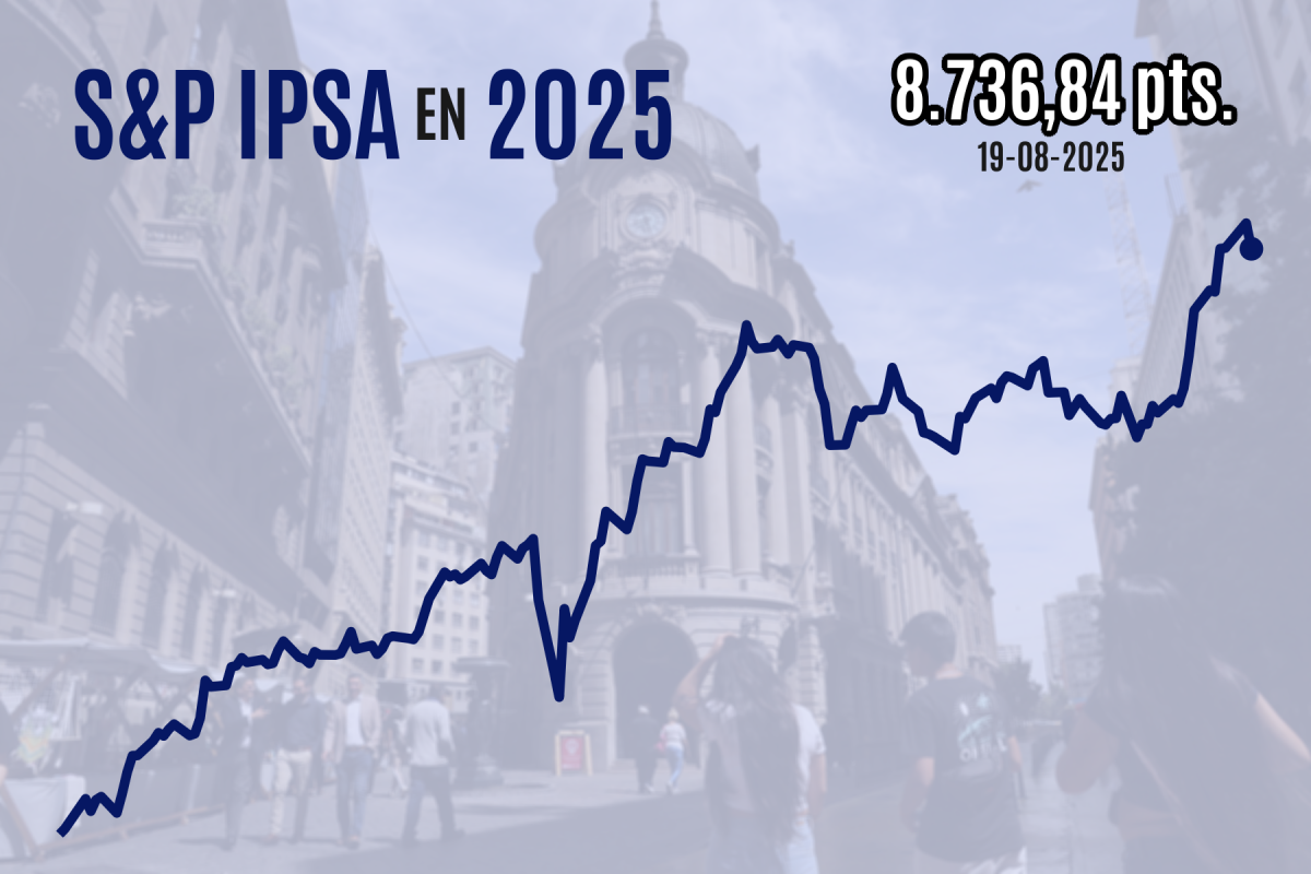 <p>Bolsa chilena cierra en rojo y el IPSA pierde los históricos 8.800 puntos en línea con masivas ventas en Latinoamérica</p>