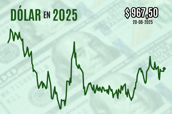 Dólar rebota luego de perder los $ 960 y cierra al alza con mercados en espera de Jackson Hole