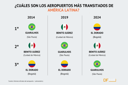 Bogotá tiene el aeropuerto más transitado de América Latina: superó al de São Paulo y a Ciudad de México