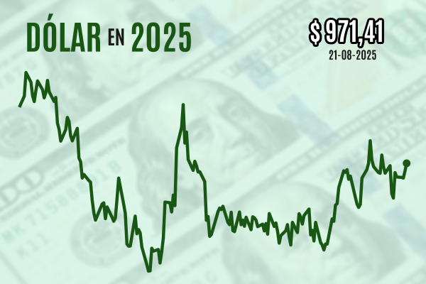 Dólar cierra con alza moderada sobre $ 970 tras sobresalto por renuncia de Marcel al Ministerio de Hacienda