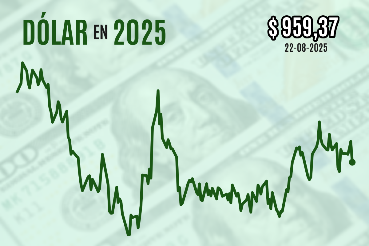 <p>Dólar se hunde más de $ 10 al cierre luego que Powell abriera las puertas a un recorte de tasas de la Fed en septiembre</p>