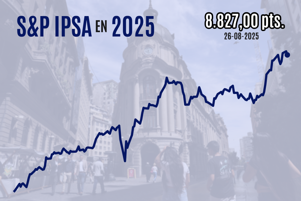 <p>IPSA cierra a la baja cerca de 8.800 puntos en un respiro tras su fuerte escalada de los últimos días</p>