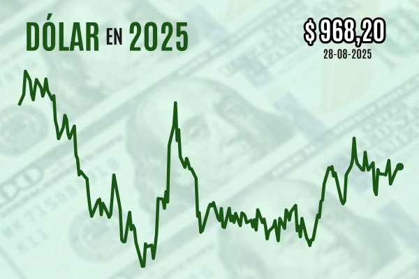 <p>Dólar borra su caída inicial y termina plano cerca de $ 970 previo a datos inflacionarios en EEUU</p>
