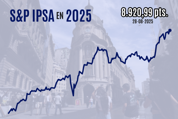 <p>IPSA cierra sobre 8.900 puntos por primera vez en la historia y Wall Street marca su vigésimo récord de 2025</p>