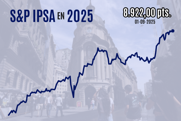 <p>IPSA se afirma sobre los 8.900 puntos y logra su récord número 45 del año con impulso de Falabella</p>