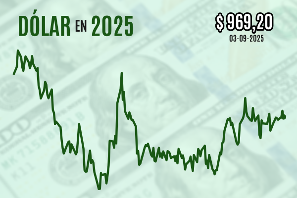 <p>Dólar cierra a la baja y pierde los $ 970 tras ofertas de empleo más débiles de lo esperado en EEUU</p>