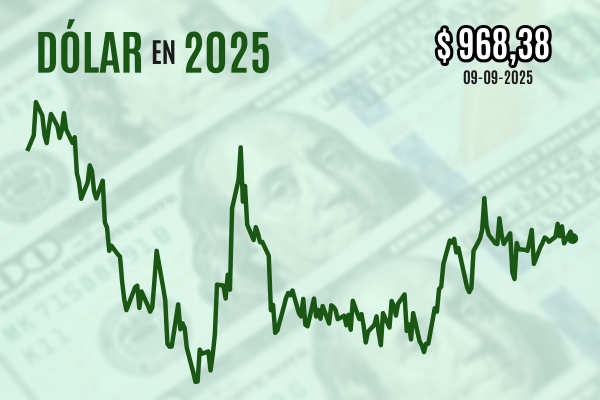 <p>Dólar rebota desde sus mínimos y cierra con leve caída previo a la decisión de tasas del Banco Central</p>