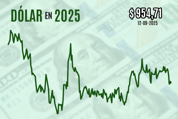 <p>Dólar recupera un poco de terreno tras repunte de expectativas de inflación entre los consumidores estadounidenses</p>