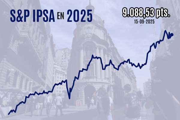 <p>Bolsa chilena repunta y en Wall Street el S&P 500 cierra sobre los históricos 6.600 puntos con miras a un recorte de la Fed</p>