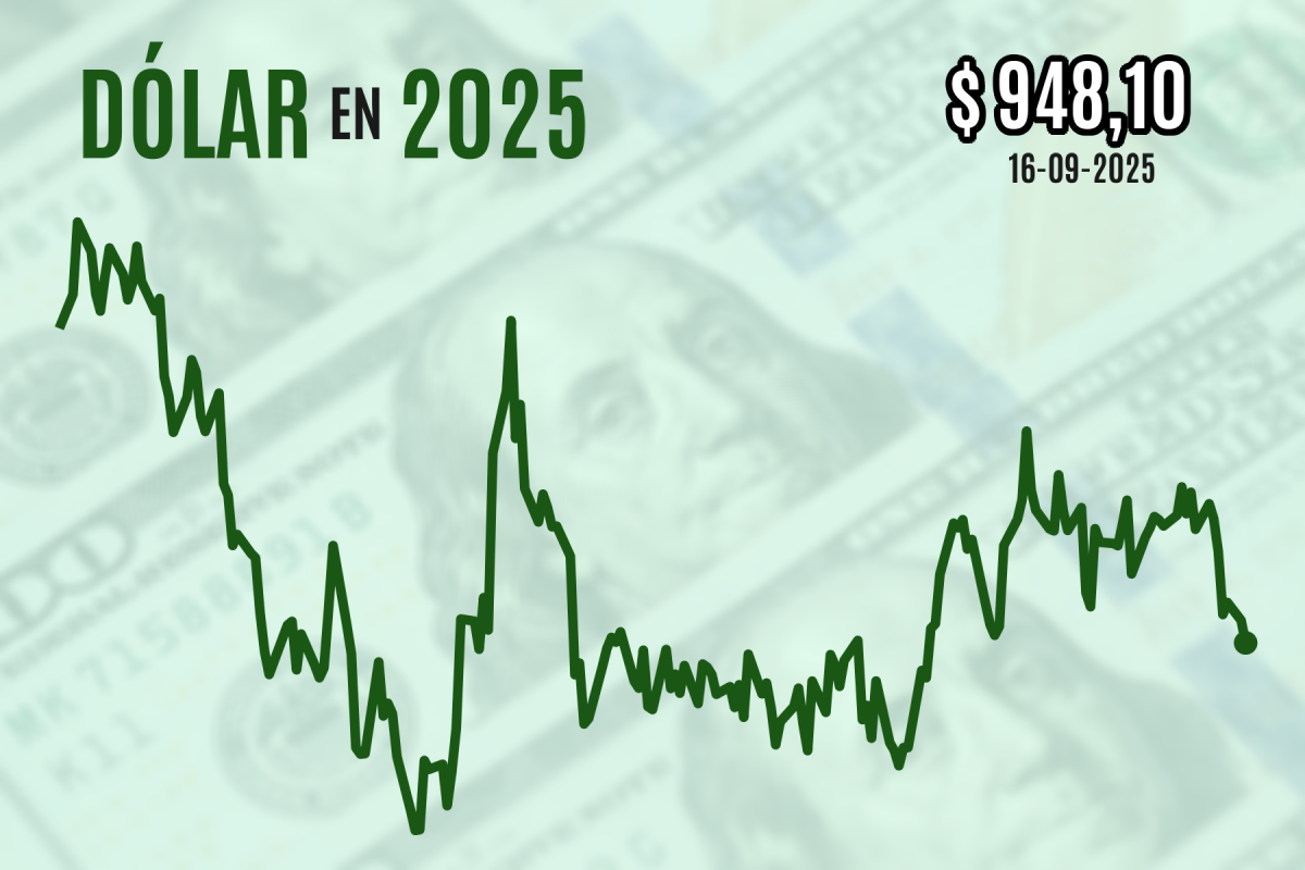 <p>Dólar cae bajo los $ 950 y cierra en mínimos de dos meses por optimismo general ante reunión de la Fed</p>
