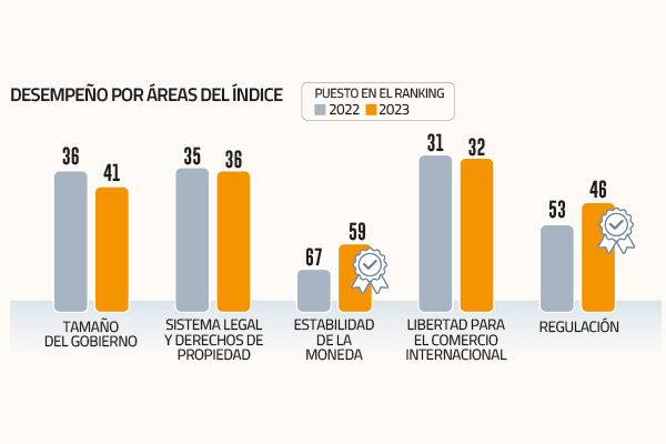 Chile vuelve a subir en ranking de libertad económica, pero aún dista del nivel prepandemia