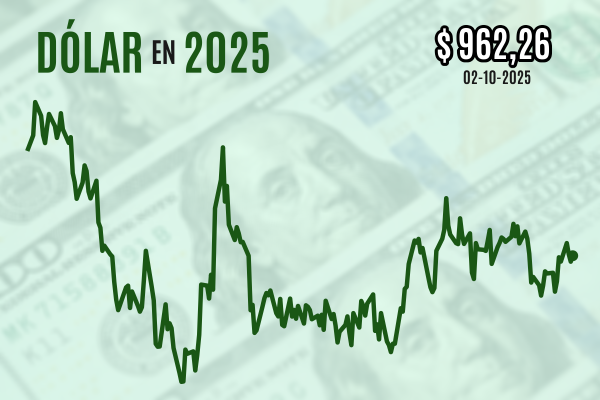 <p>Dólar cierra con leve alza sobre $ 960 por volatilidad global mientras se extiende el cierre del gobierno estadounidense</p>