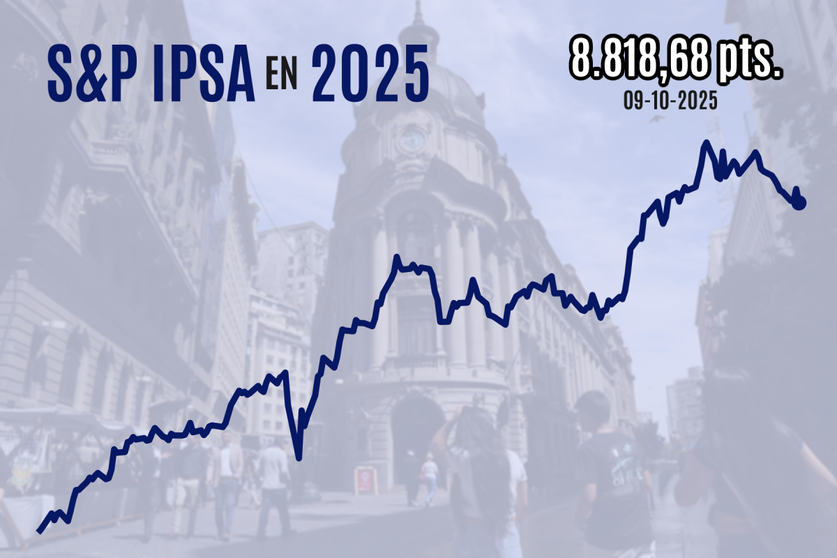 <p>Bolsa chilena vuelve a los números rojos con caída de 1%, arrastrada por acciones de commodities y sector minorista</p>