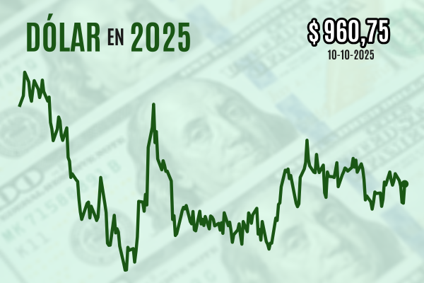 <p>Dólar cierra con alza de casi $ 10 y el cobre se desploma luego que Trump golpeara la mesa en negociaciones con China</p>