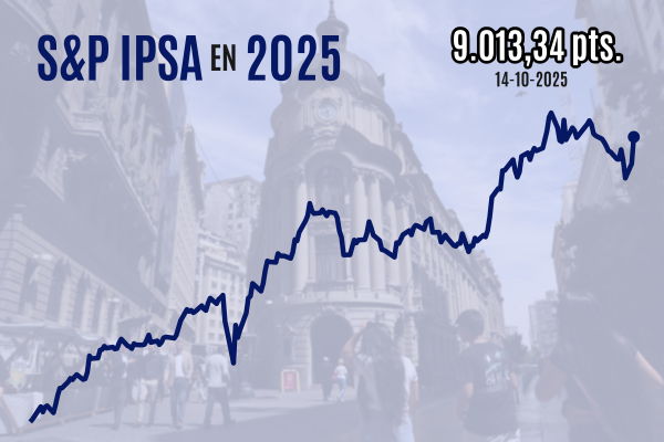 <p>Bolsa chilena logra su mejor sesión desde abril: IPSA se dispara 2,5% y cierra sobre los 9.000 puntos de cara a las elecciones</p>